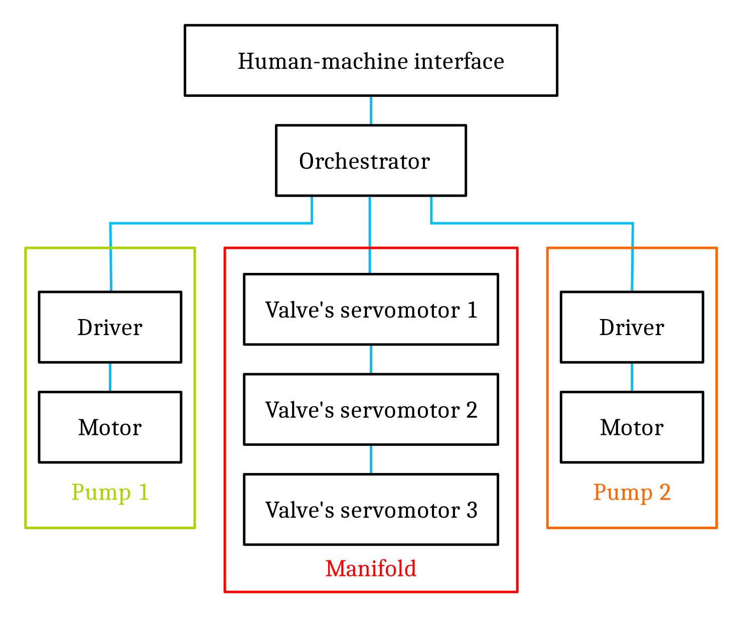 Schéma motorisation